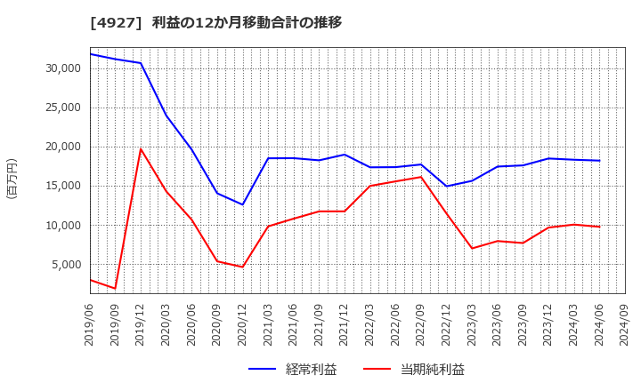 4927 (株)ポーラ・オルビスホールディングス: 利益の12か月移動合計の推移