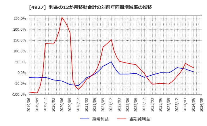 4927 (株)ポーラ・オルビスホールディングス: 利益の12か月移動合計の対前年同期増減率の推移