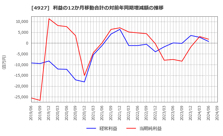 4927 (株)ポーラ・オルビスホールディングス: 利益の12か月移動合計の対前年同期増減額の推移