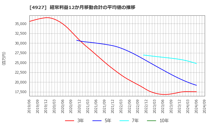 4927 (株)ポーラ・オルビスホールディングス: 経常利益12か月移動合計の平均値の推移