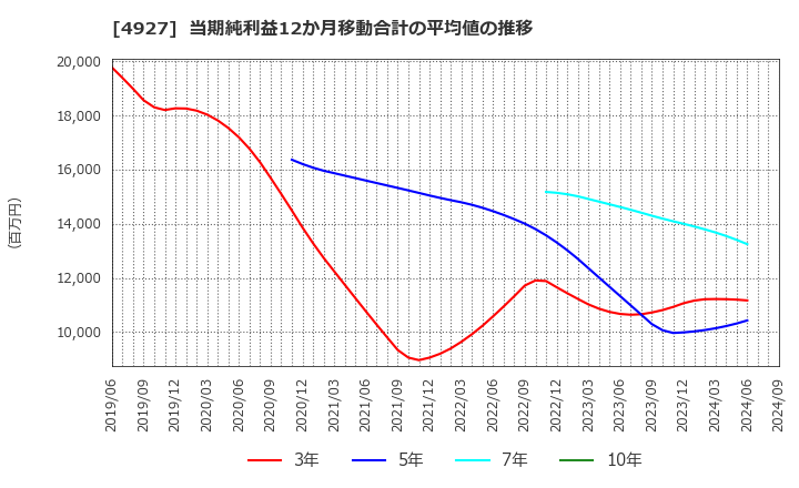 4927 (株)ポーラ・オルビスホールディングス: 当期純利益12か月移動合計の平均値の推移