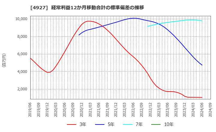 4927 (株)ポーラ・オルビスホールディングス: 経常利益12か月移動合計の標準偏差の推移