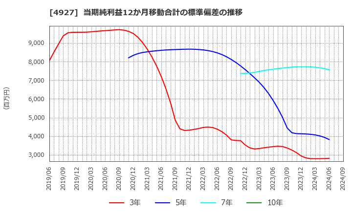 4927 (株)ポーラ・オルビスホールディングス: 当期純利益12か月移動合計の標準偏差の推移