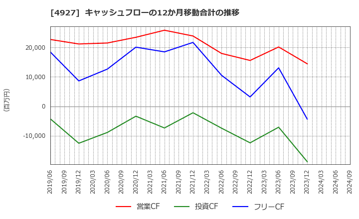 4927 (株)ポーラ・オルビスホールディングス: キャッシュフローの12か月移動合計の推移