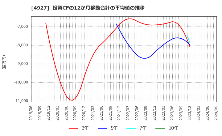 4927 (株)ポーラ・オルビスホールディングス: 投資CFの12か月移動合計の平均値の推移