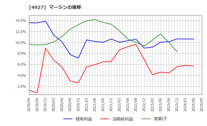 4927 (株)ポーラ・オルビスホールディングス: マージンの推移