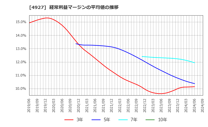 4927 (株)ポーラ・オルビスホールディングス: 経常利益マージンの平均値の推移