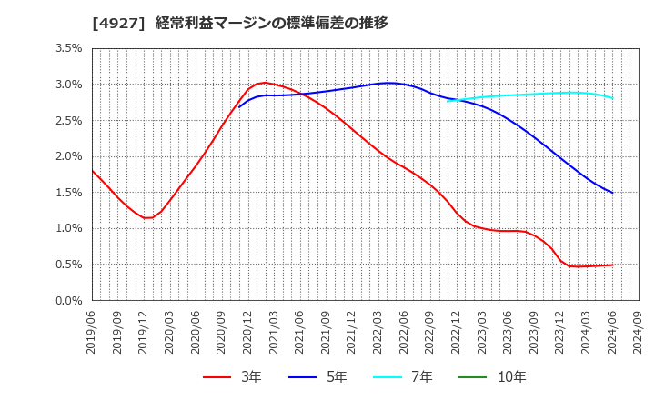 4927 (株)ポーラ・オルビスホールディングス: 経常利益マージンの標準偏差の推移