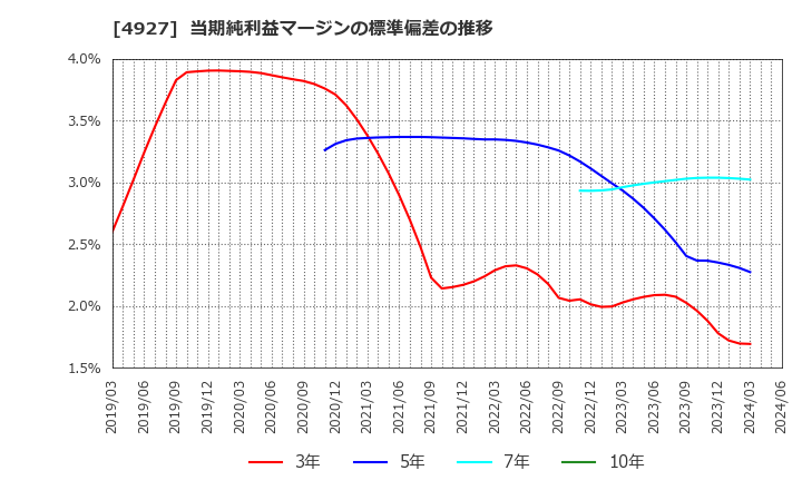 4927 (株)ポーラ・オルビスホールディングス: 当期純利益マージンの標準偏差の推移