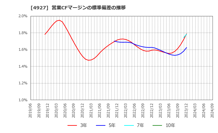 4927 (株)ポーラ・オルビスホールディングス: 営業CFマージンの標準偏差の推移