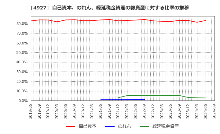 4927 (株)ポーラ・オルビスホールディングス: 自己資本、のれん、繰延税金資産の総資産に対する比率の推移