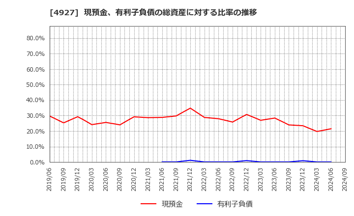 4927 (株)ポーラ・オルビスホールディングス: 現預金、有利子負債の総資産に対する比率の推移