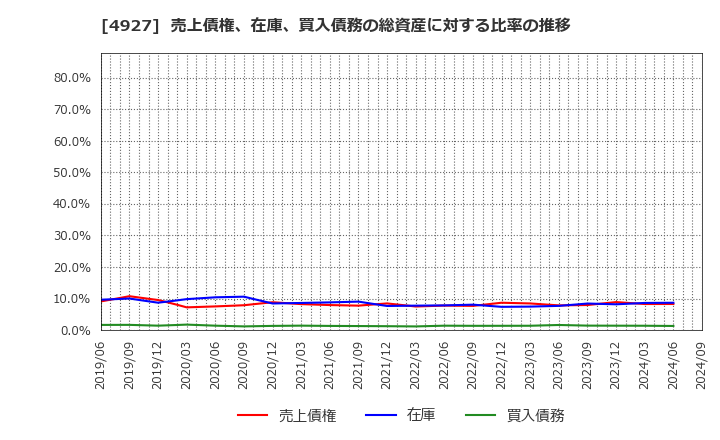 4927 (株)ポーラ・オルビスホールディングス: 売上債権、在庫、買入債務の総資産に対する比率の推移