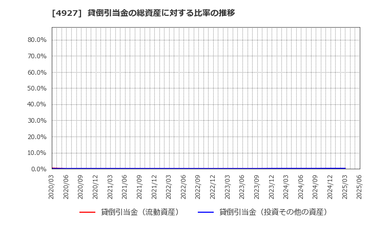 4927 (株)ポーラ・オルビスホールディングス: 貸倒引当金の総資産に対する比率の推移