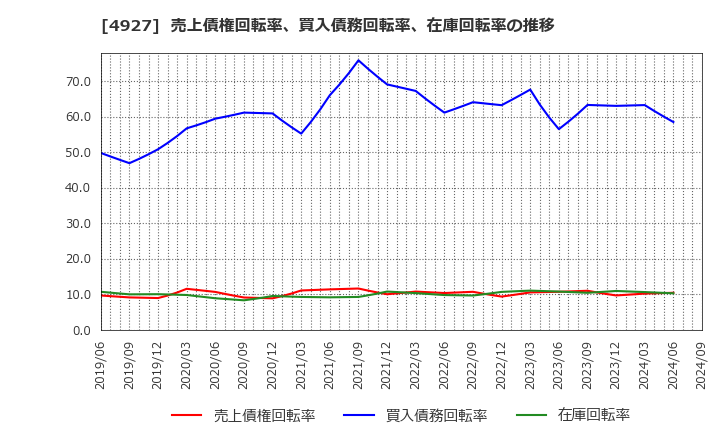 4927 (株)ポーラ・オルビスホールディングス: 売上債権回転率、買入債務回転率、在庫回転率の推移