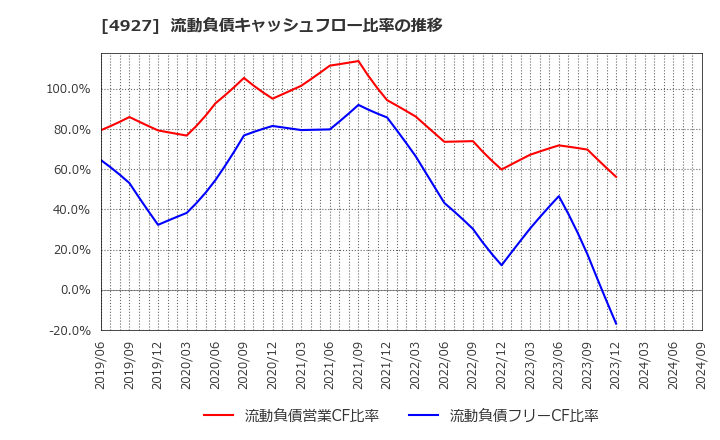 4927 (株)ポーラ・オルビスホールディングス: 流動負債キャッシュフロー比率の推移