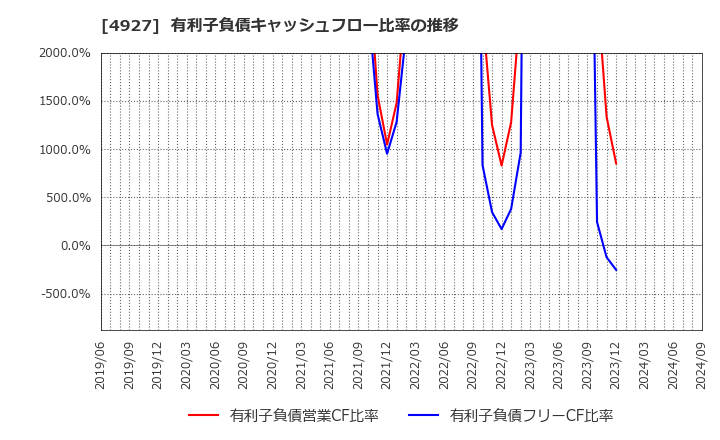 4927 (株)ポーラ・オルビスホールディングス: 有利子負債キャッシュフロー比率の推移