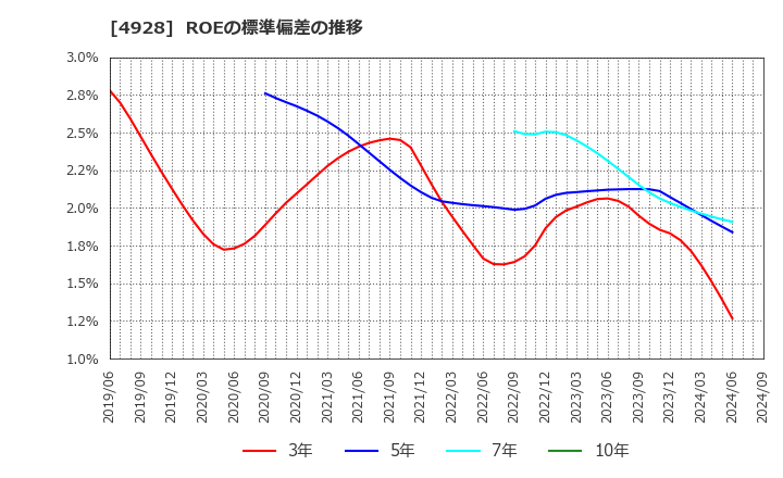 4928 (株)ノエビアホールディングス: ROEの標準偏差の推移