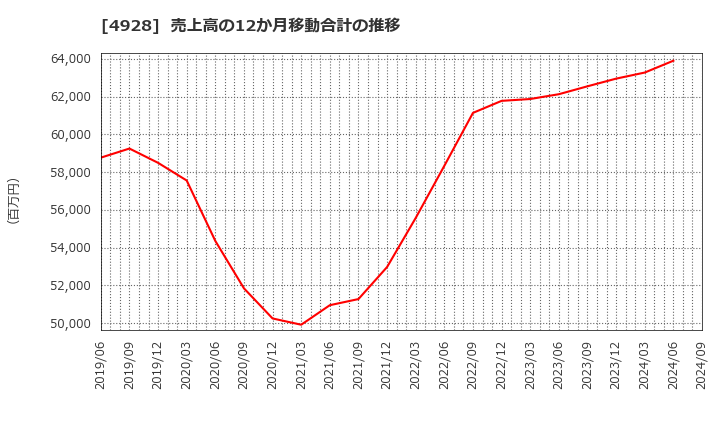 4928 (株)ノエビアホールディングス: 売上高の12か月移動合計の推移