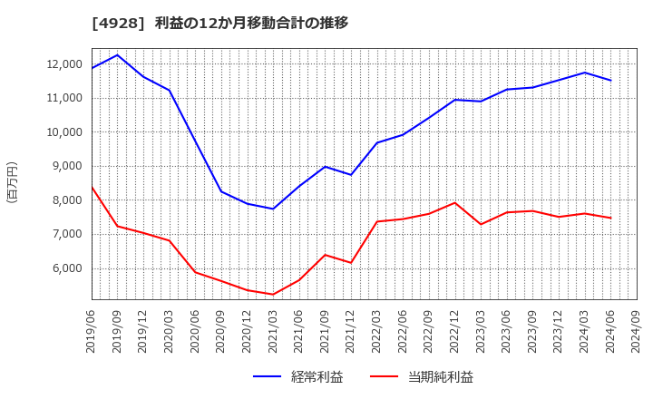 4928 (株)ノエビアホールディングス: 利益の12か月移動合計の推移