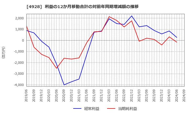 4928 (株)ノエビアホールディングス: 利益の12か月移動合計の対前年同期増減額の推移
