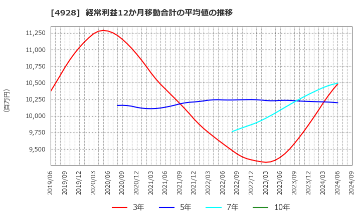 4928 (株)ノエビアホールディングス: 経常利益12か月移動合計の平均値の推移