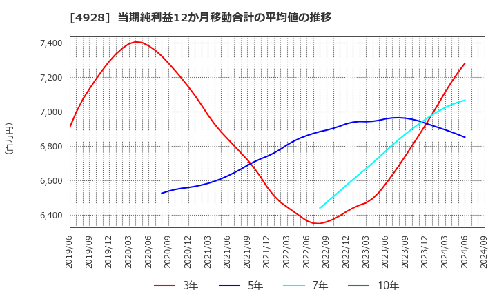 4928 (株)ノエビアホールディングス: 当期純利益12か月移動合計の平均値の推移