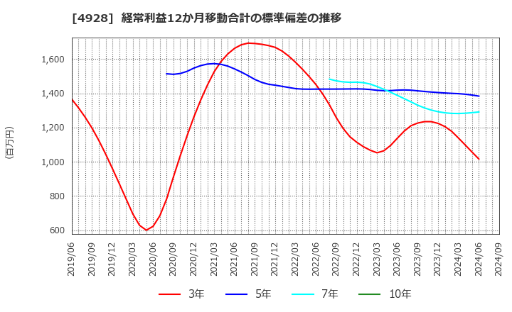 4928 (株)ノエビアホールディングス: 経常利益12か月移動合計の標準偏差の推移