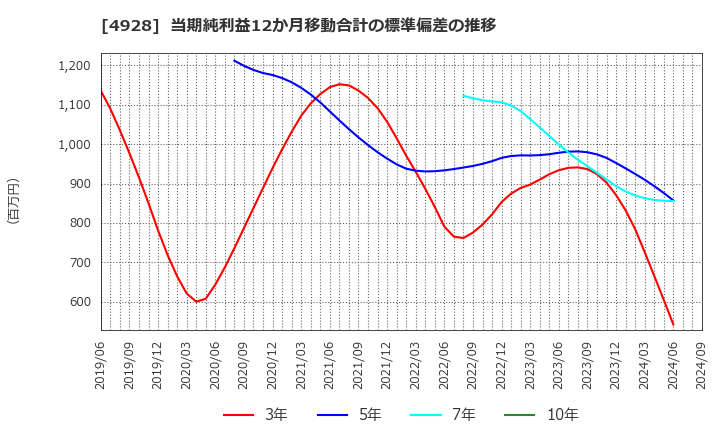 4928 (株)ノエビアホールディングス: 当期純利益12か月移動合計の標準偏差の推移