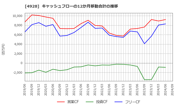 4928 (株)ノエビアホールディングス: キャッシュフローの12か月移動合計の推移