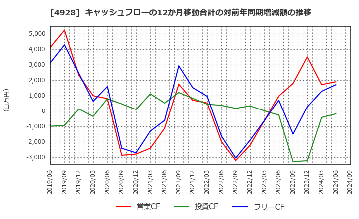 4928 (株)ノエビアホールディングス: キャッシュフローの12か月移動合計の対前年同期増減額の推移