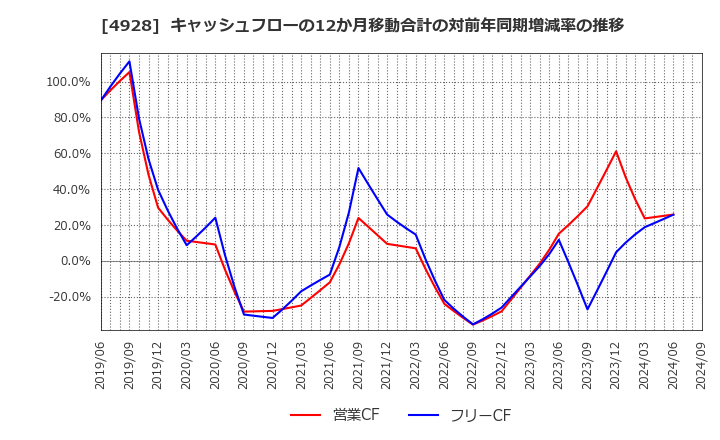 4928 (株)ノエビアホールディングス: キャッシュフローの12か月移動合計の対前年同期増減率の推移