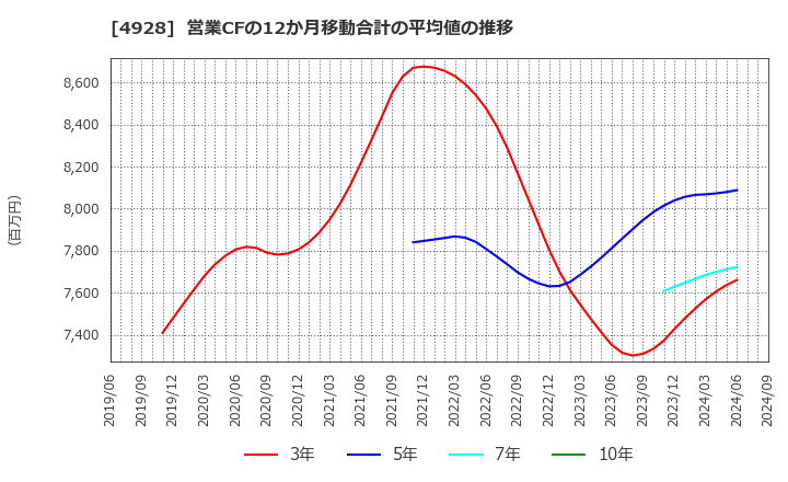 4928 (株)ノエビアホールディングス: 営業CFの12か月移動合計の平均値の推移