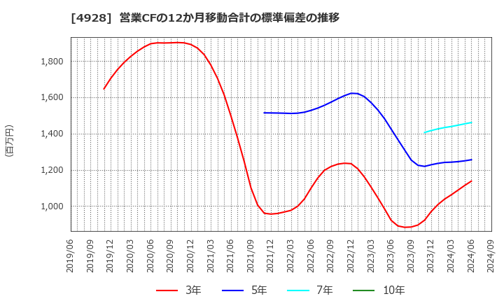 4928 (株)ノエビアホールディングス: 営業CFの12か月移動合計の標準偏差の推移