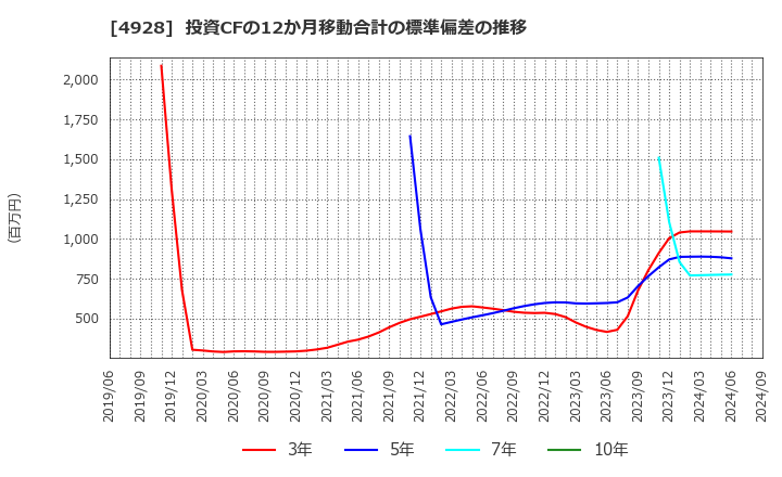 4928 (株)ノエビアホールディングス: 投資CFの12か月移動合計の標準偏差の推移