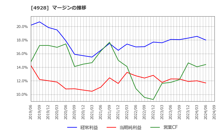 4928 (株)ノエビアホールディングス: マージンの推移