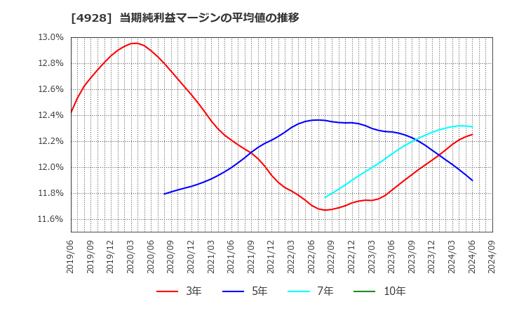 4928 (株)ノエビアホールディングス: 当期純利益マージンの平均値の推移