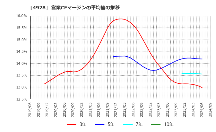 4928 (株)ノエビアホールディングス: 営業CFマージンの平均値の推移