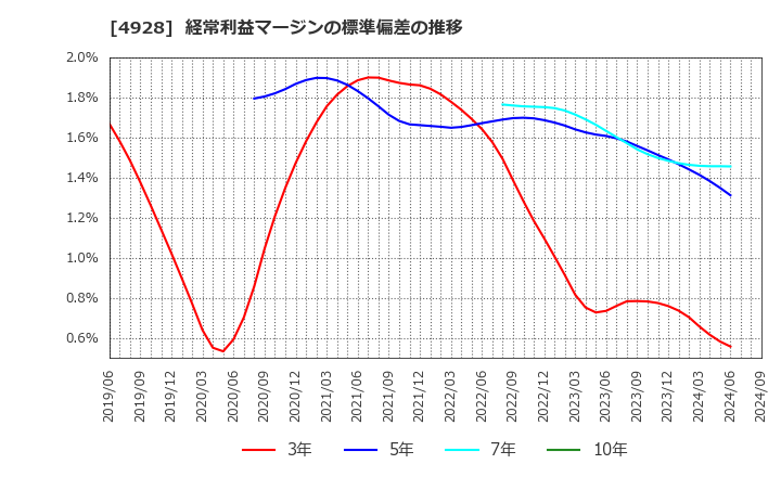 4928 (株)ノエビアホールディングス: 経常利益マージンの標準偏差の推移