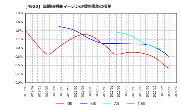 4928 (株)ノエビアホールディングス: 当期純利益マージンの標準偏差の推移