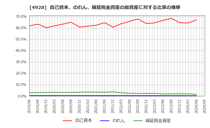 4928 (株)ノエビアホールディングス: 自己資本、のれん、繰延税金資産の総資産に対する比率の推移