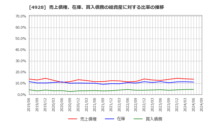 4928 (株)ノエビアホールディングス: 売上債権、在庫、買入債務の総資産に対する比率の推移