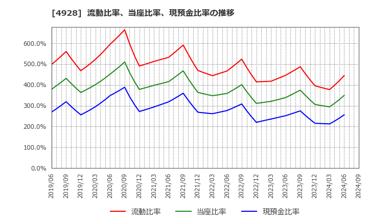 4928 (株)ノエビアホールディングス: 流動比率、当座比率、現預金比率の推移