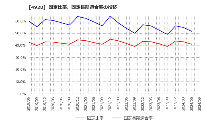 4928 (株)ノエビアホールディングス: 固定比率、固定長期適合率の推移