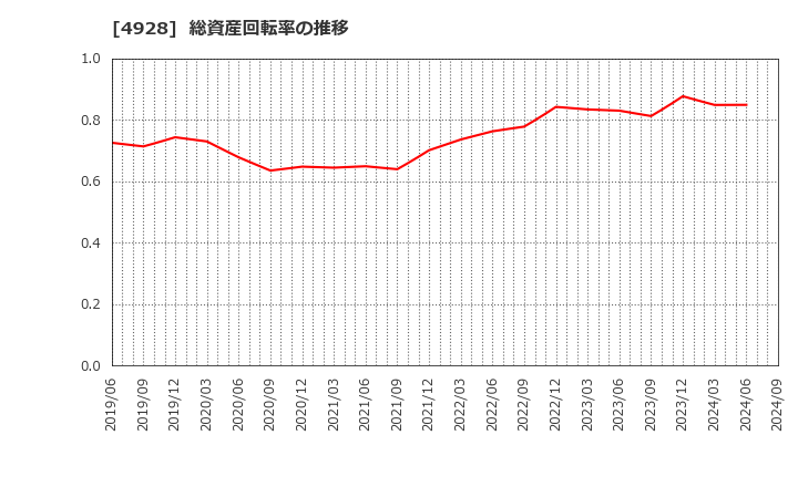 4928 (株)ノエビアホールディングス: 総資産回転率の推移