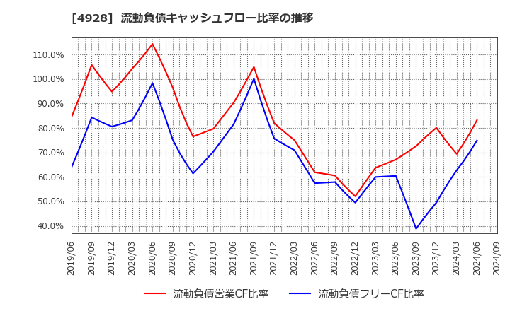 4928 (株)ノエビアホールディングス: 流動負債キャッシュフロー比率の推移