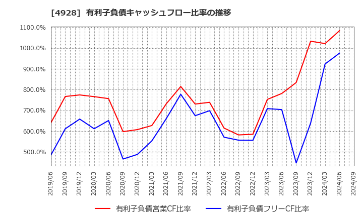 4928 (株)ノエビアホールディングス: 有利子負債キャッシュフロー比率の推移