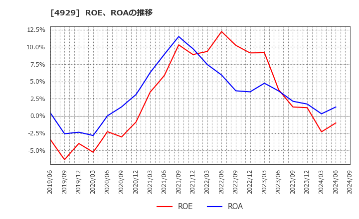 4929 (株)アジュバンホールディングス: ROE、ROAの推移