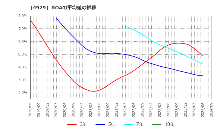 4929 (株)アジュバンホールディングス: ROAの平均値の推移