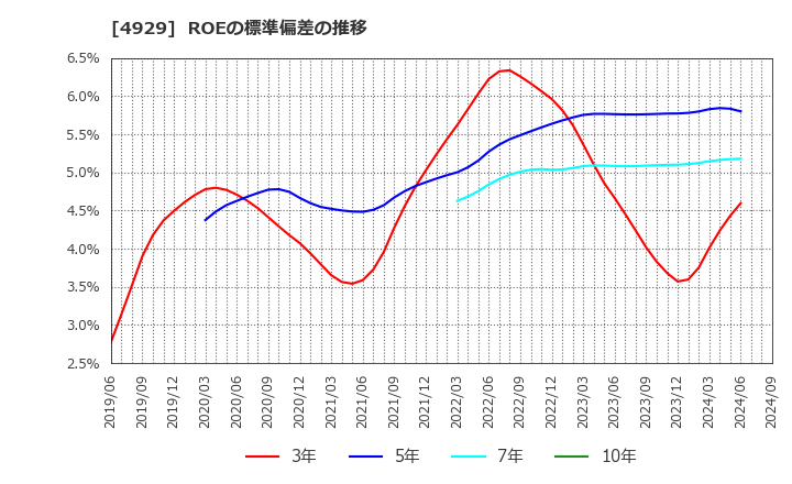 4929 (株)アジュバンホールディングス: ROEの標準偏差の推移